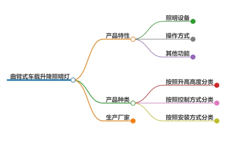 曲臂式車載升降照明燈概述